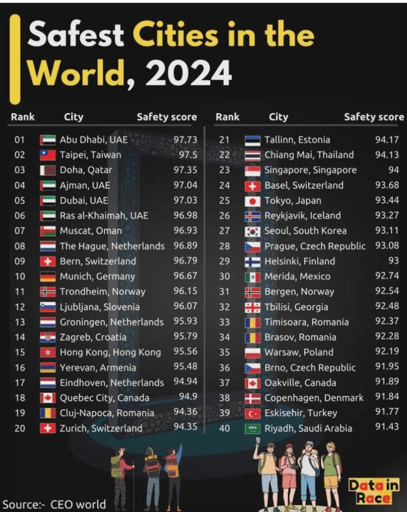 rang lista bezbednih gradova 2024